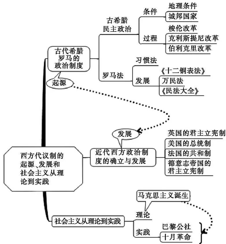 【历史】重点事件时间线及思维导图大全