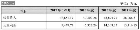 2017年底手bd半岛·中国官方网站机产业 IPO 企业名单(图3)