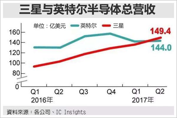 三星占韩国gdp20%_韩系内斗 三星控告LG窃取其OLED技术图片1(2)