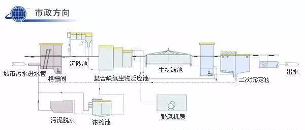 62种工业,市政水处理工艺流程图解