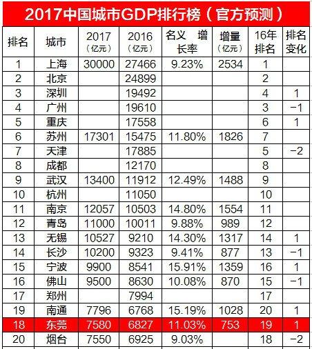 2020年天津gdp全国排名_2020年GDP大概率是全国第九,南京:对不起,让天津武汉有压力了