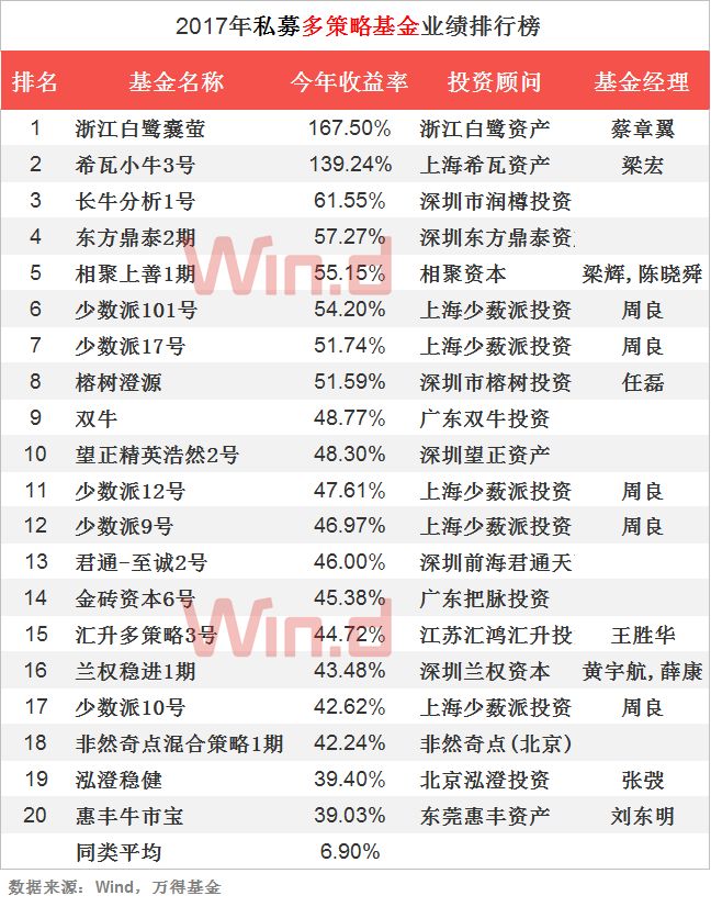 2017年私募基金年度业绩排行