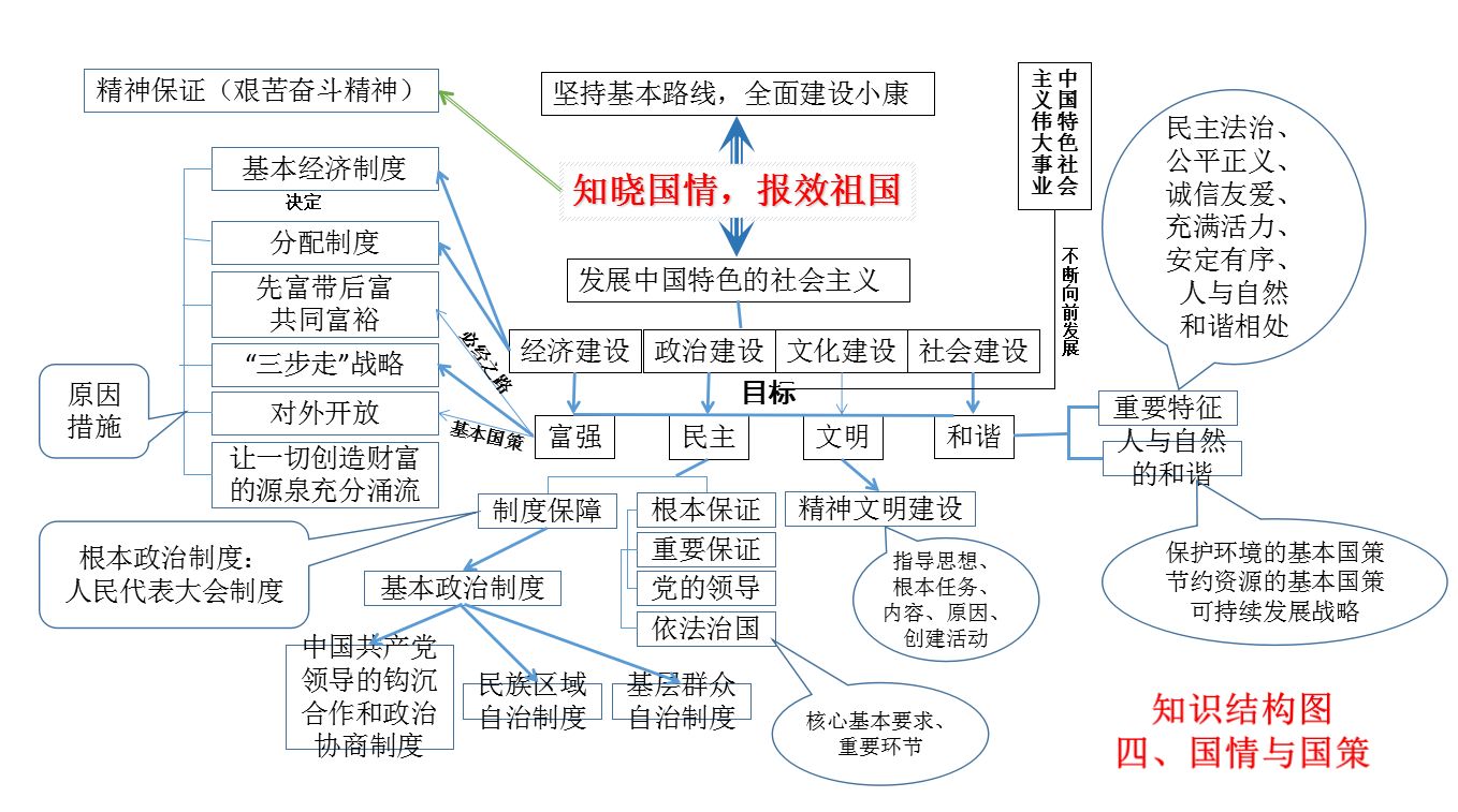 初中思想品德中考知识思维导图 (8份打包)