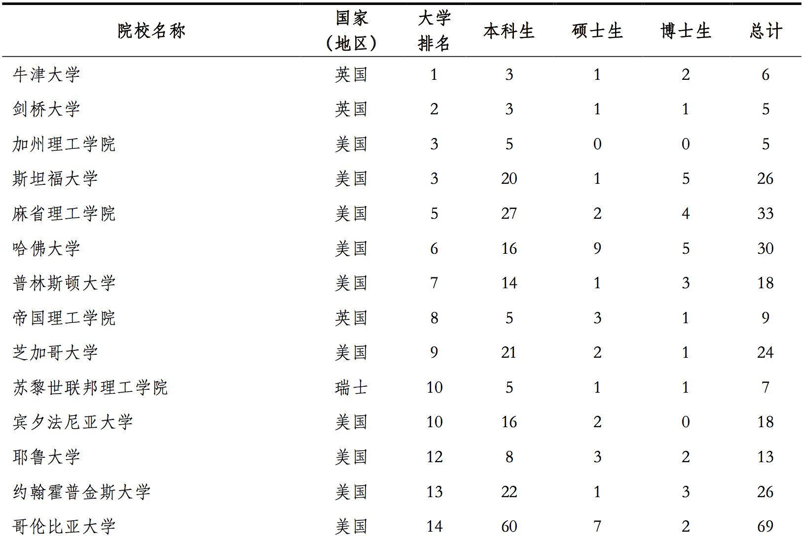 北京人口大学生本科生比例是多少_人口普查(3)