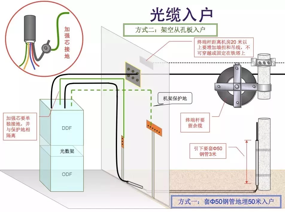 光纤入户安装示意图,这样的图片更容易理解