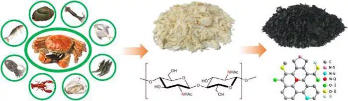 北京航空航天大学郭林nanoenergy几丁质衍生的n掺杂非晶碳纳米纤维