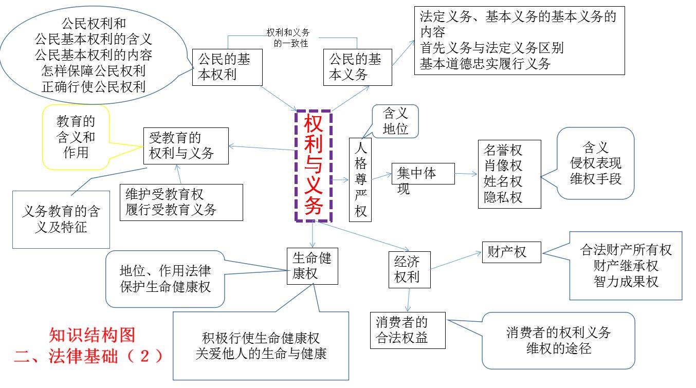 初中思想品德中考知识思维导图8份打包