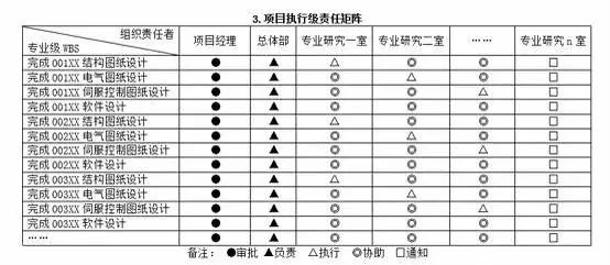 你的项目中责任矩阵够用吗