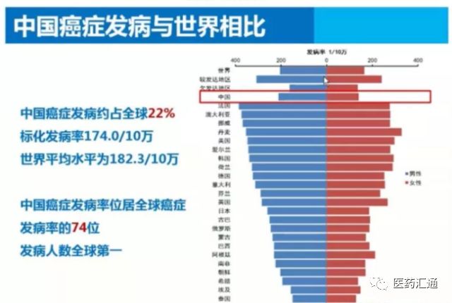 正文 由于中国癌谱与美国不同,以及就诊普遍偏晚,导致中国癌症死亡率