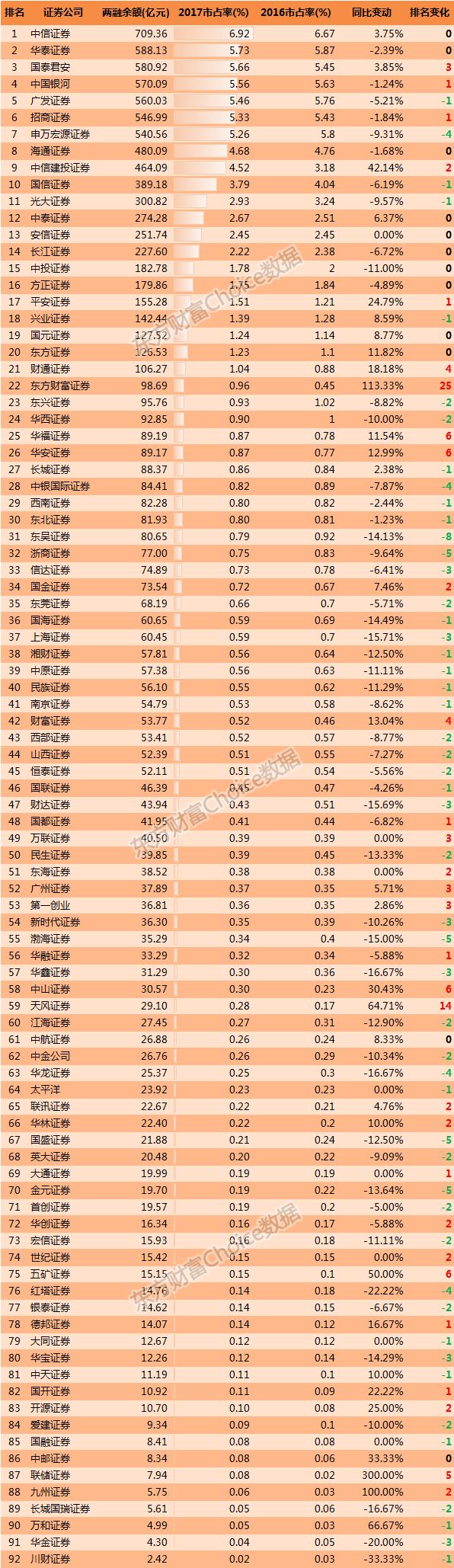 2017年12月证券公司两融余额排名