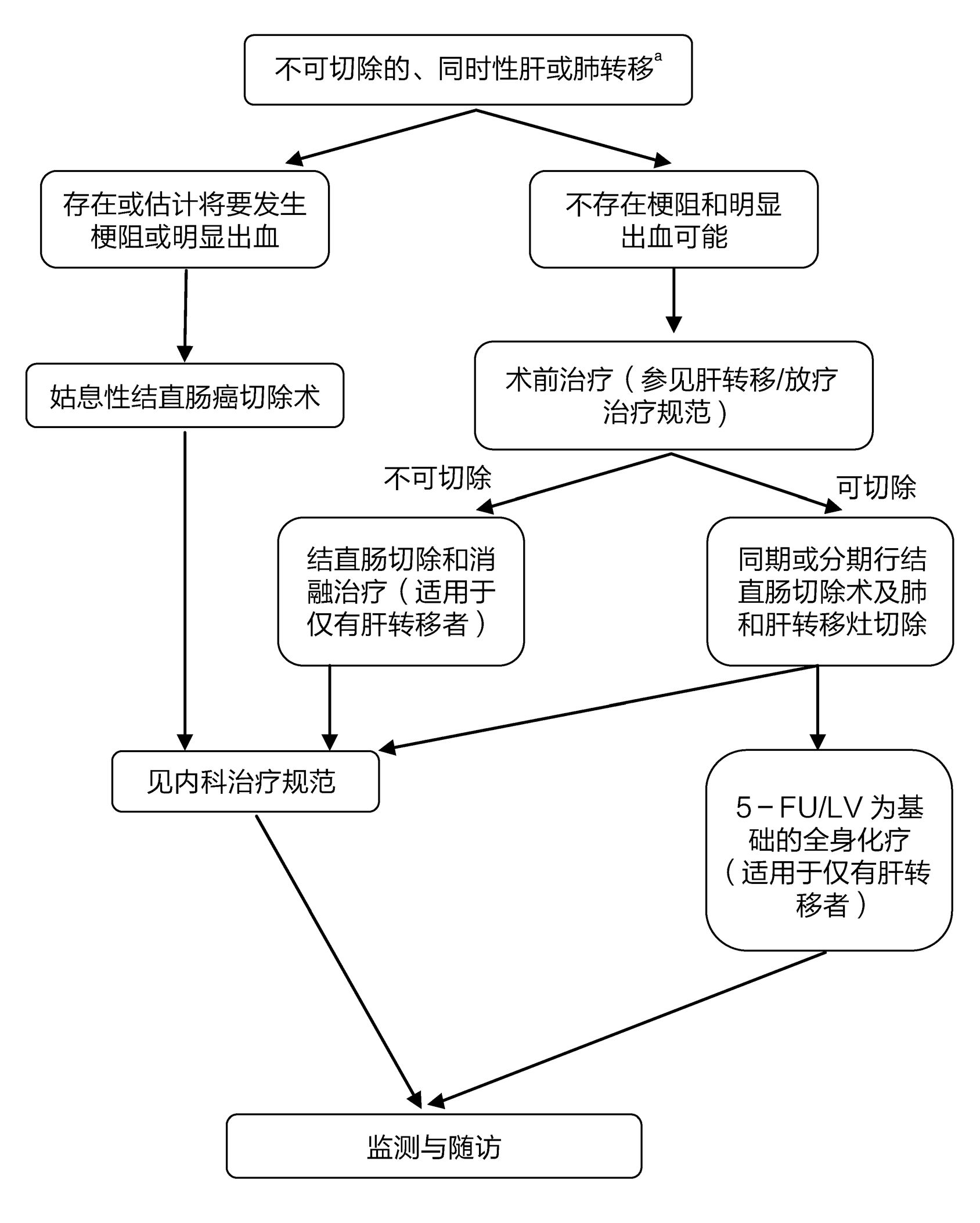 最全结直肠癌诊疗流程图汇总值得收藏