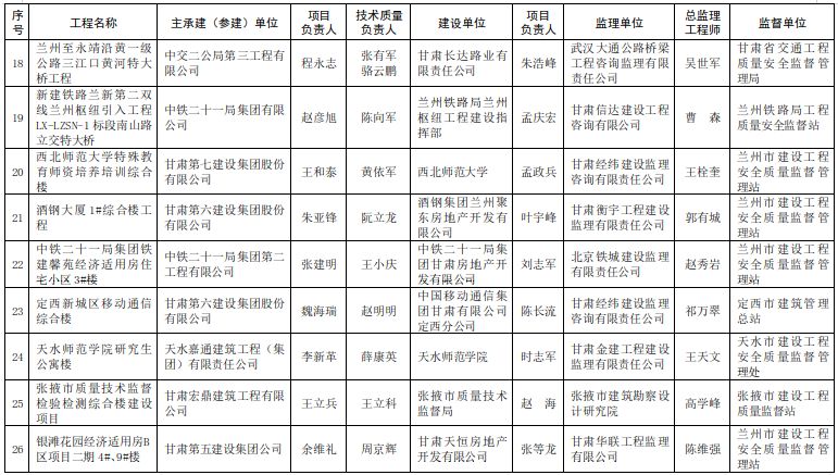 甘肃省住房和城乡建设厅关于公布2017-2018年度第一批甘肃省建设工程