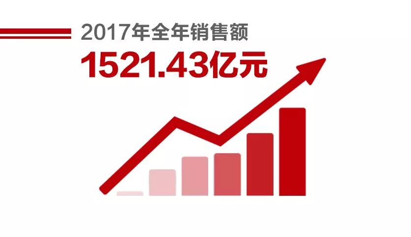 异地复制成效显著 华夏幸福2017年销售额1521.43亿