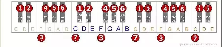 自学钢琴如何一目了然辨识各大调音阶?