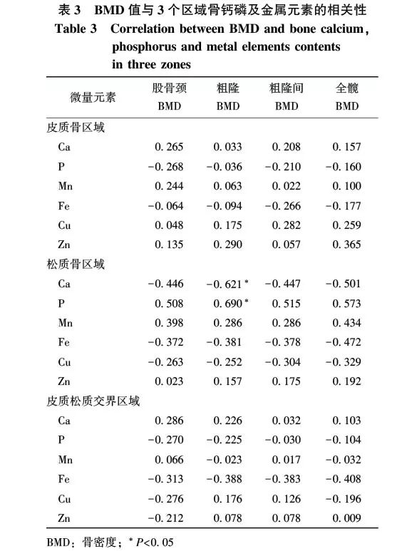 血骨代谢指标及骨密度与骨组织钙磷及金属微量元素含量的相关性