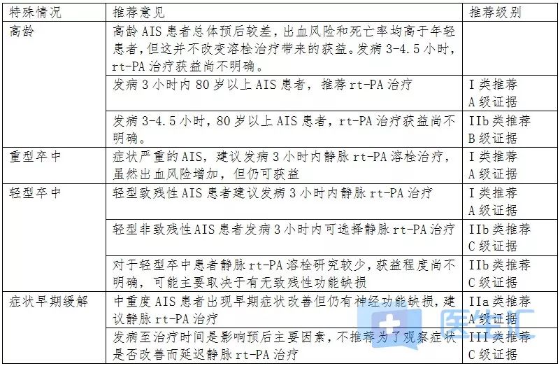 陈胜云教授:对急性缺血性卒中静脉溶栓治疗适宜患者的筛选,要规范化