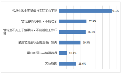 酒店业人才供给不足,开发机制滞后引人深思!