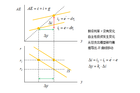 凯恩斯经济总量循环模型_经济学家凯恩斯图片(2)