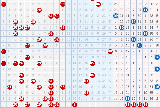 005期双色球大号蓝球可能连坐小号码蓝球02可好
