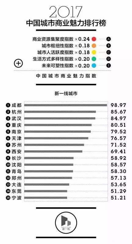 2017年中国城市分级名单出炉!来看看萍乡