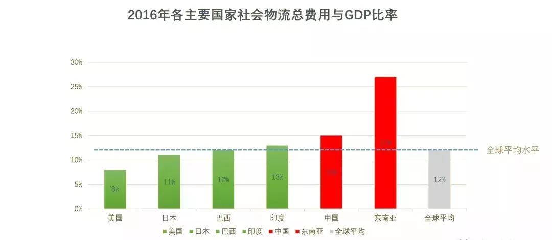 物流费用 gdp_中国物流费用占GDP达16 多地实施高速公路降费