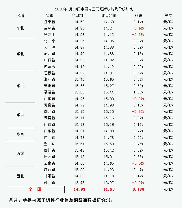 图表:2018年1月10日中国内三元大猪收购均价统计表(单位:元/公斤)