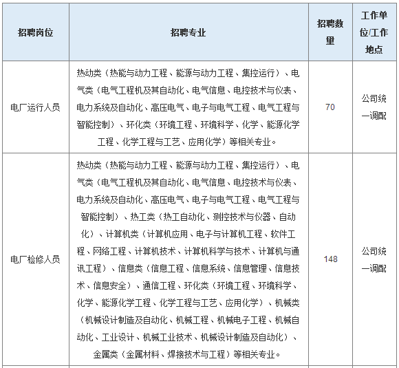 国华电力招聘_2019国家能源集团高校毕业生招聘5284人公告(2)