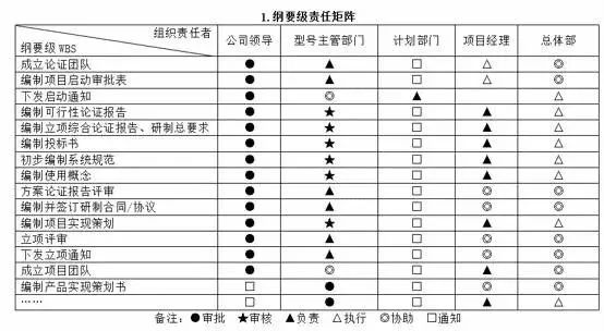 你的项目中责任矩阵够用吗?