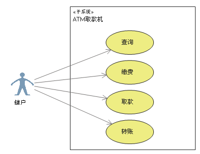 子系统(subsystem)用例就是外部可见的系统功能,对系统提供的服务