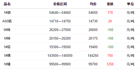 (长江有色金属网) 返回搜             责任编辑