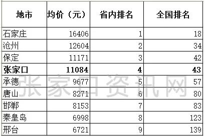 承德市内gdp排名_2017河北各市GDP排名 河北各城市经济排名 GDP增速(2)