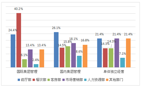 酒店业人才供给不足,开发机制滞后引人深思!