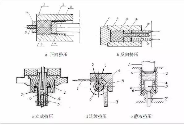 铜棒挤压成型工艺种类