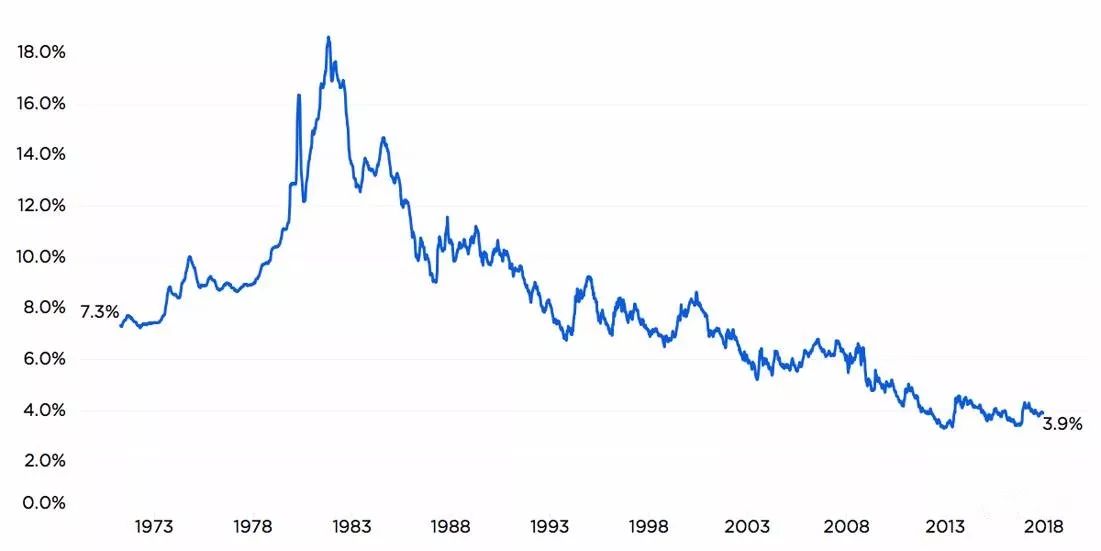 基准联邦基金利率 federal funds rate (即由美国央行调控的短期利率)