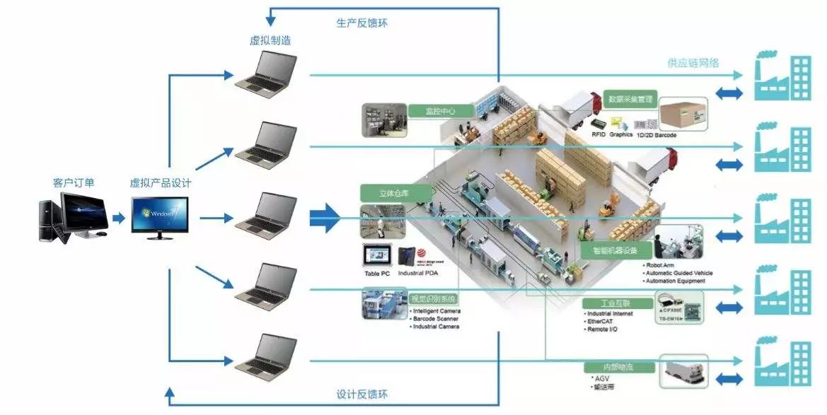 智能制造的关键技术与大数据融合