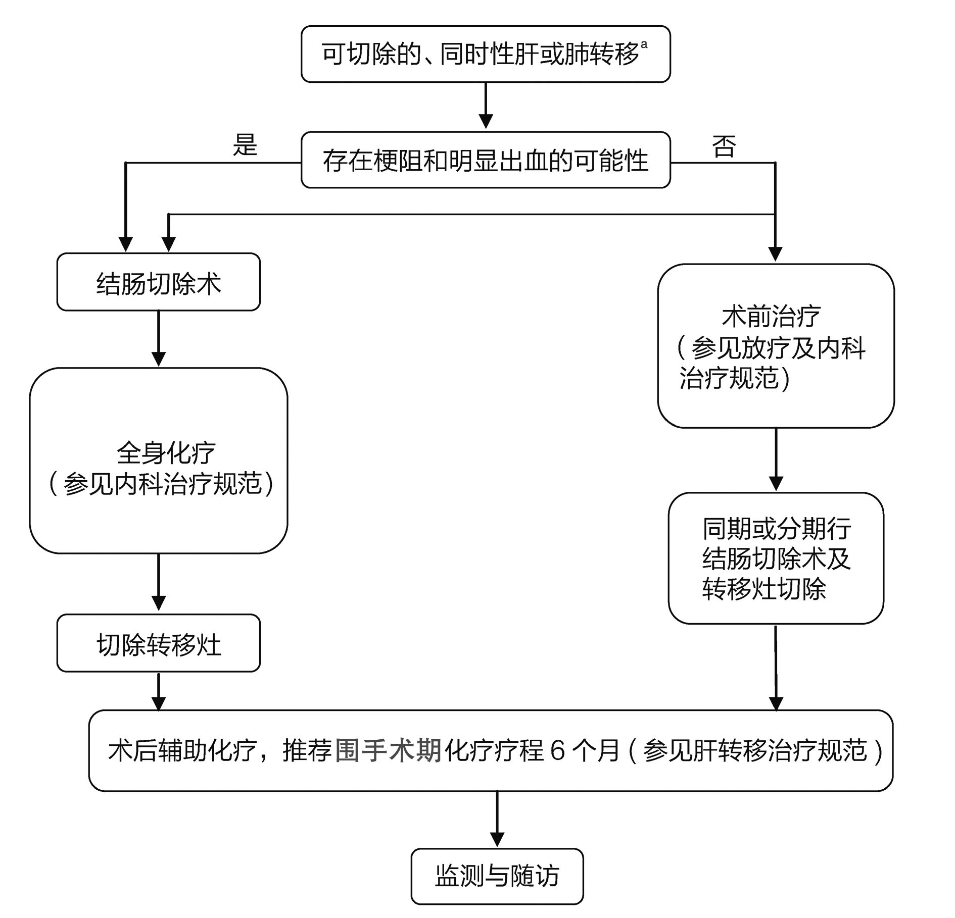 最全结直肠癌诊疗流程图汇总值得收藏