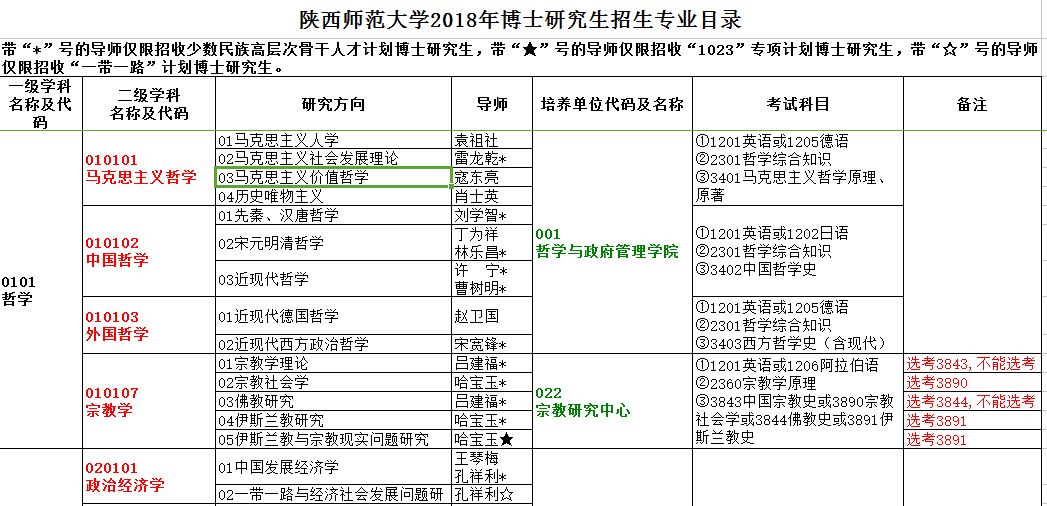 陕西师范大学2018年博士研究生招生简章及招生专业目录