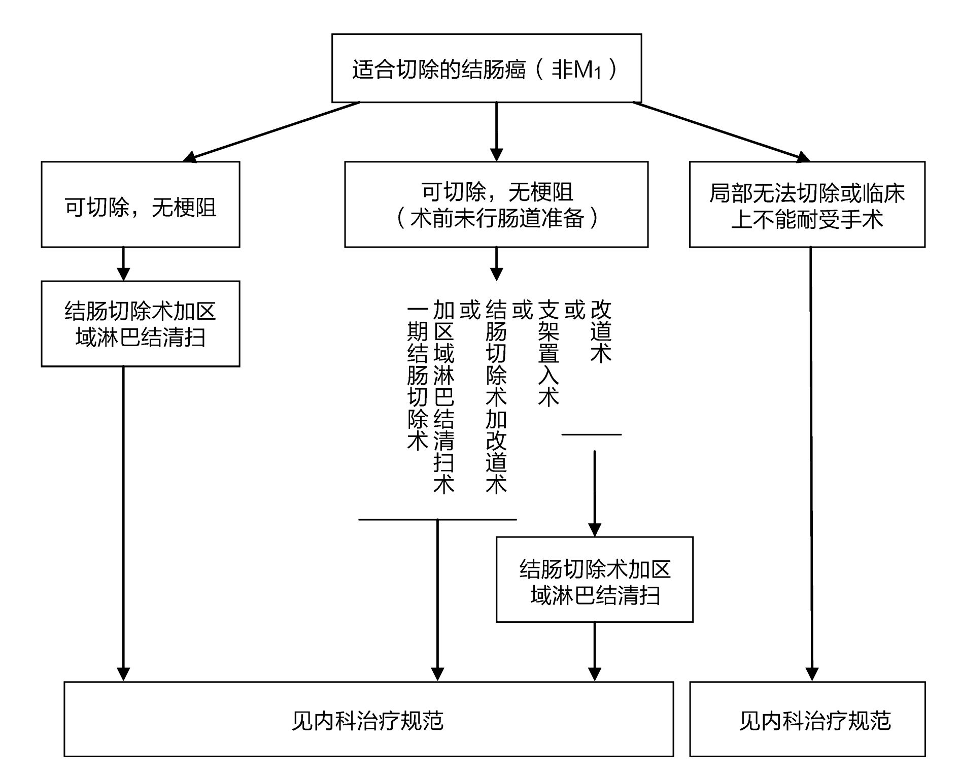 最全结直肠癌诊疗流程图汇总值得收藏