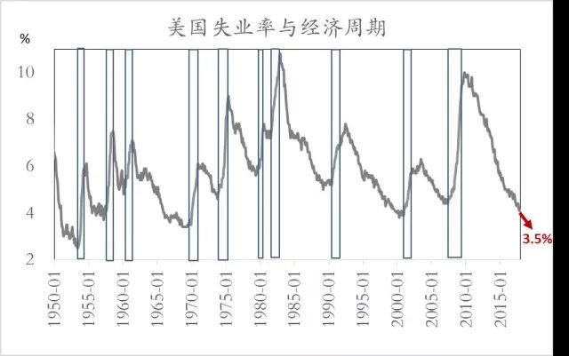 第二次世界大战以来美国失业率持续上行必将伴随一次经济周期性