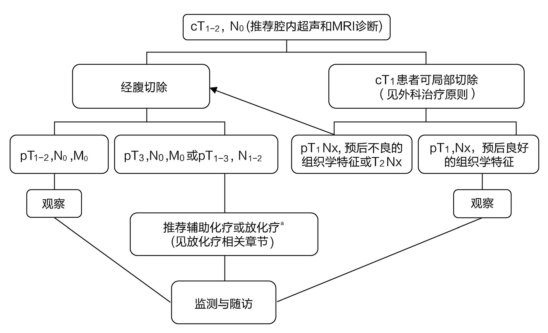 最全结直肠癌诊疗流程图汇总—值得收藏!