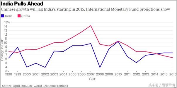 未来印度的gdp会超越我们吗_去年印度GDP超越法国,今年法国GDP可能将再反超印度,您觉得呢
