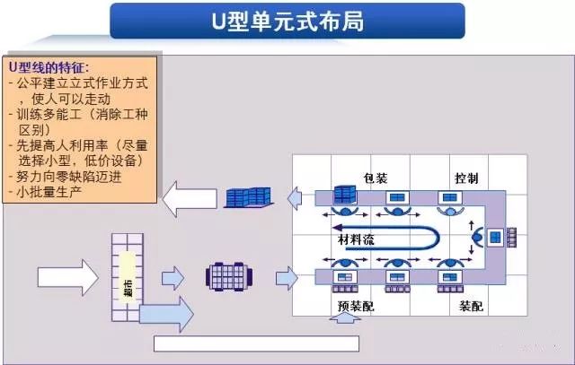 设备布局改善是精益思想的体现:按工艺流程排布生产线,缩短物流距离