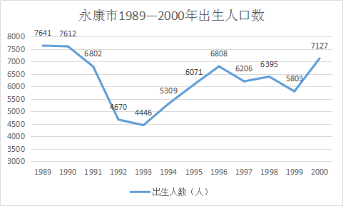 永康市人口走势图_永康市地图