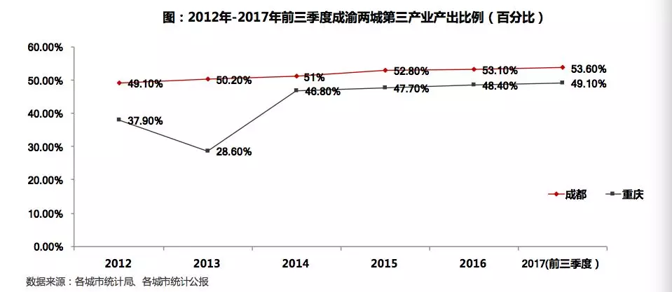 成都gdp为什么没有重庆高_成都地铁(2)