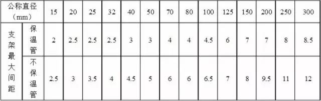 3.8 钢管管道支架的最大间距