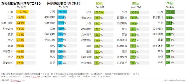 90后爱看电子书,80后爱听书,天秤座的人最爱读书