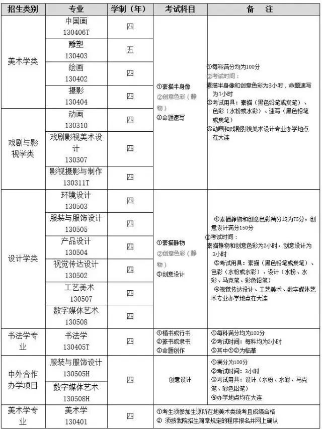 鲁迅美术学院 | 2018年6大类17个专业招生简章