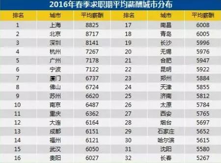 【趣读】2017年北京平均工资新鲜出炉,挣钱最