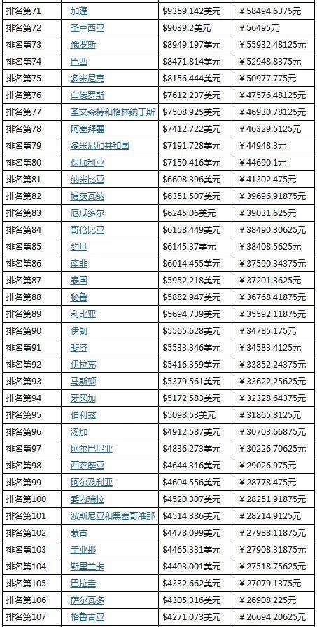 俄罗斯广东省gdp(2)