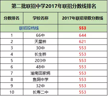 中考考多少分才能在重庆上一所普通高中?